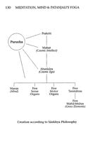 Meditation Mind and Patanjali's Yoga Meditation Mind and Patanjali's Yoga